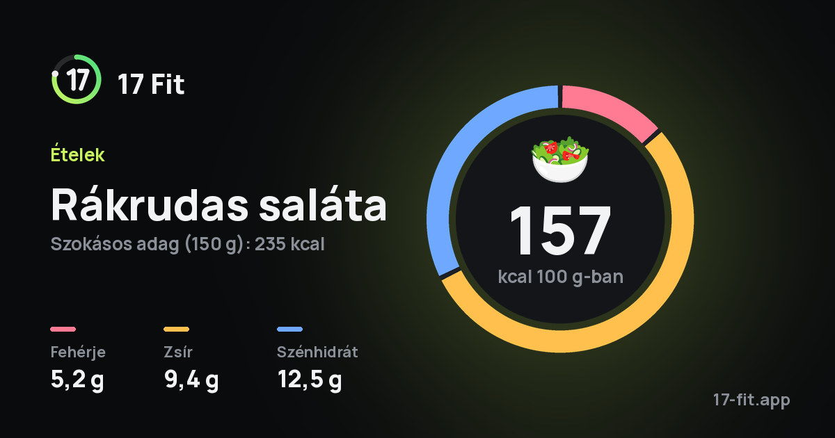 Rákrudas saláta: 157 kcal 100 g-ban, fehérje 5,2 g, zsír 9,4 g, szénhidrát 12,5 g.