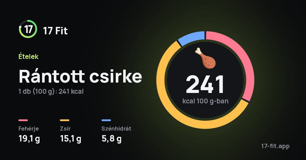 Rántott csirke: 241 kcal 100 g-ban, fehérje 19,1 g, zsír 15,1 g, szénhidrát 5,8 g.