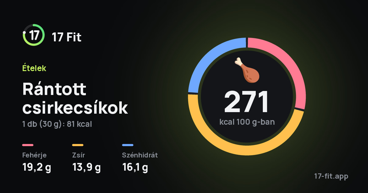 Rántott csirkecsíkok: 271 kcal 100 g-ban, fehérje 19,2 g, zsír 13,9 g, szénhidrát 16,1 g.