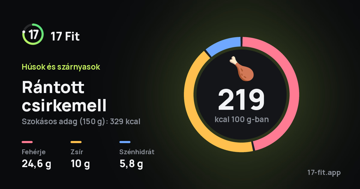 Rántott csirkemell: 219 kcal 100 g-ban, fehérje 24,6 g, zsír 10 g, szénhidrát 5,8 g.