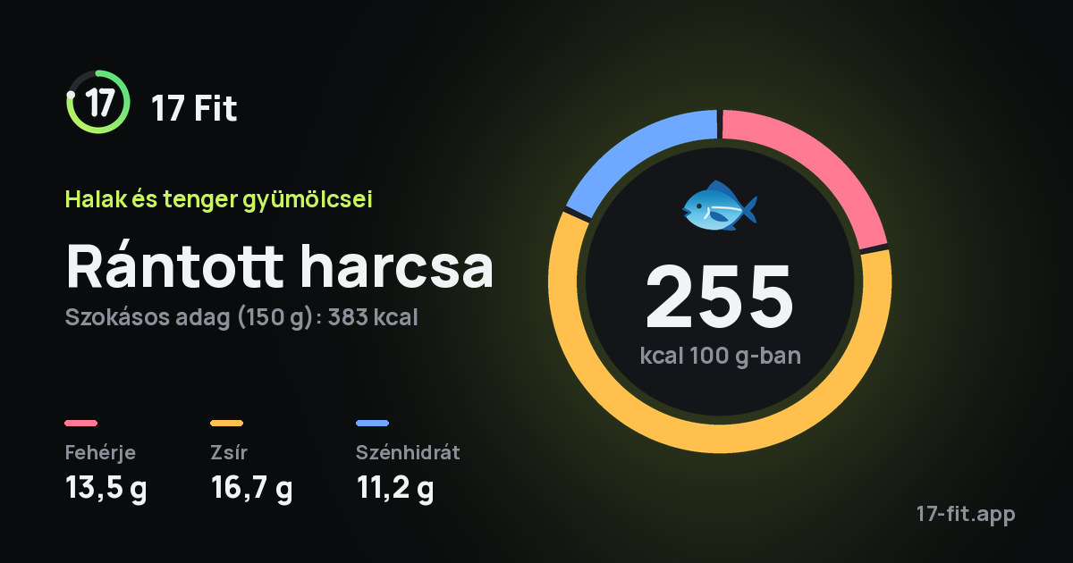 Rántott harcsa: 255 kcal 100 g-ban, fehérje 13,5 g, zsír 16,7 g, szénhidrát 11,2 g.