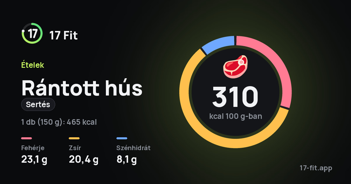 Rántott hús (sertés): 310 kcal 100 g-ban, fehérje 23,1 g, zsír 20,4 g, szénhidrát 8,1 g.
