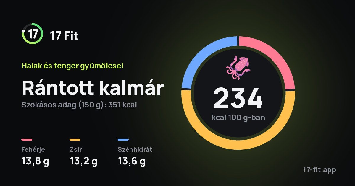 Rántott kalmár: 234 kcal 100 g-ban, fehérje 13,8 g, zsír 13,2 g, szénhidrát 13,6 g.