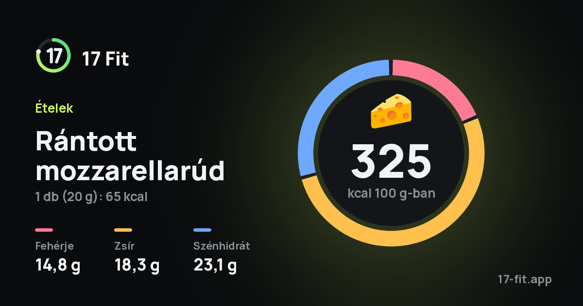 Rántott mozzarellarúd: 325 kcal 100 g-ban, fehérje 14,8 g, zsír 18,3 g, szénhidrát 23,1 g.
