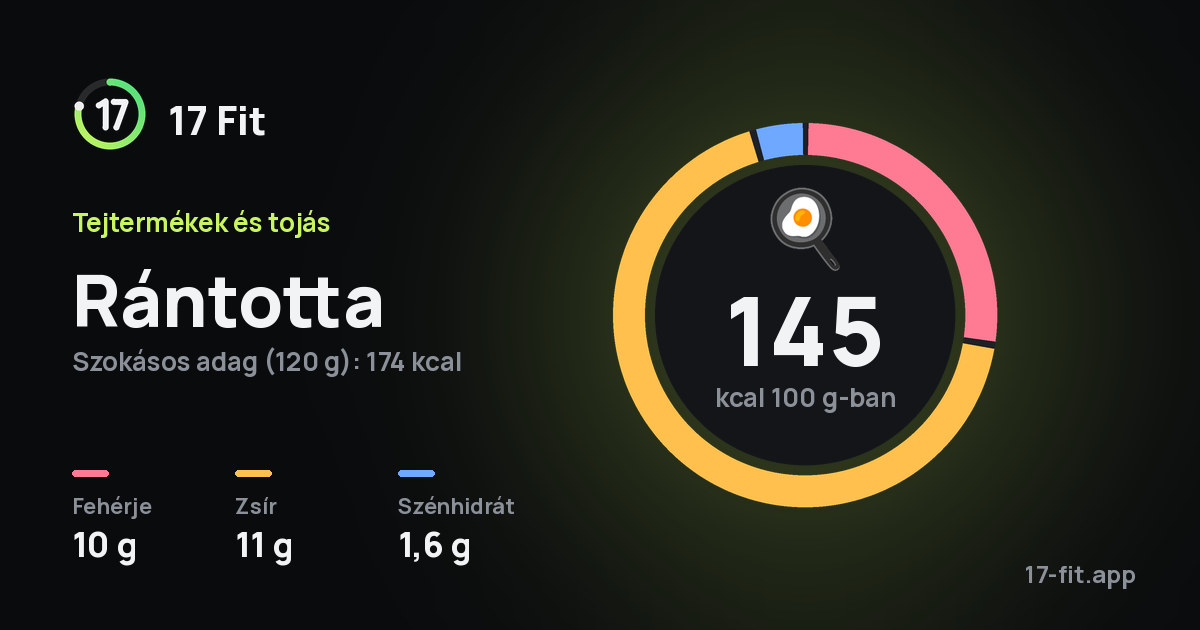 Rántotta: 145 kcal 100 g-ban, fehérje 10 g, zsír 11 g, szénhidrát 1,6 g.