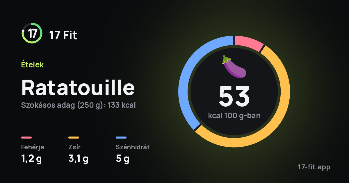 Ratatouille: 53 kcal 100 g-ban, fehérje 1,2 g, zsír 3,1 g, szénhidrát 5 g.