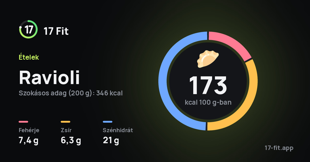 Ravioli: 173 kcal 100 g-ban, fehérje 7,4 g, zsír 6,3 g, szénhidrát 21 g.