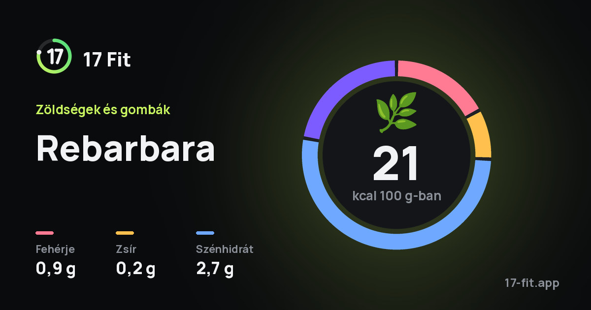 Rebarbara: 21 kcal 100 g-ban, fehérje 0,9 g, zsír 0,2 g, szénhidrát 2,7 g.