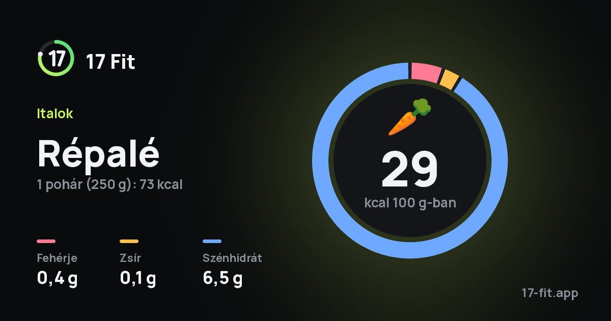 Répalé: 29 kcal 100 g-ban, fehérje 0,4 g, zsír 0,1 g, szénhidrát 6,5 g.