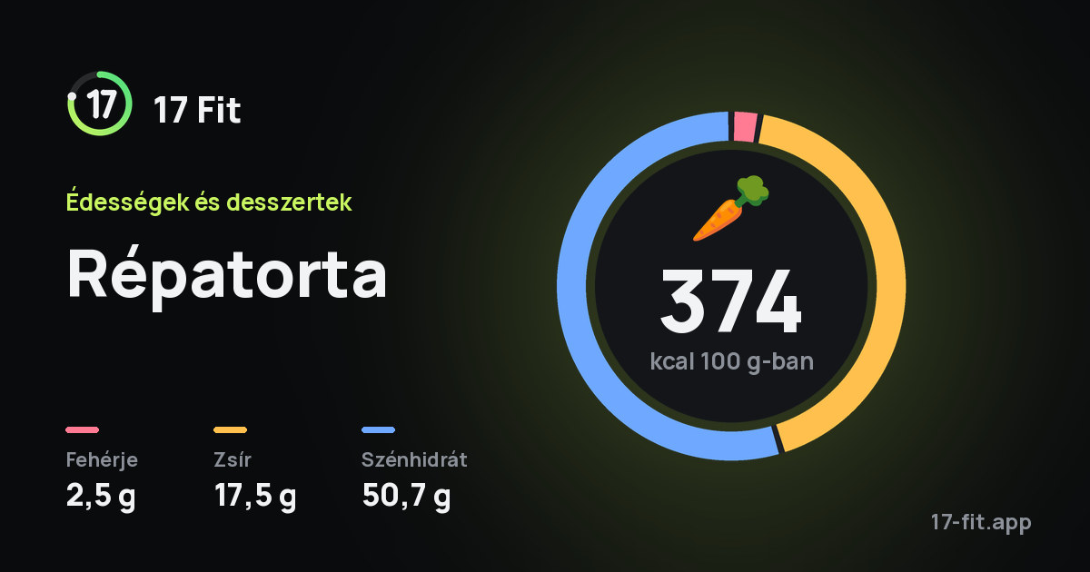 Répatorta: 374 kcal 100 g-ban, fehérje 2,5 g, zsír 17,5 g, szénhidrát 50,7 g.