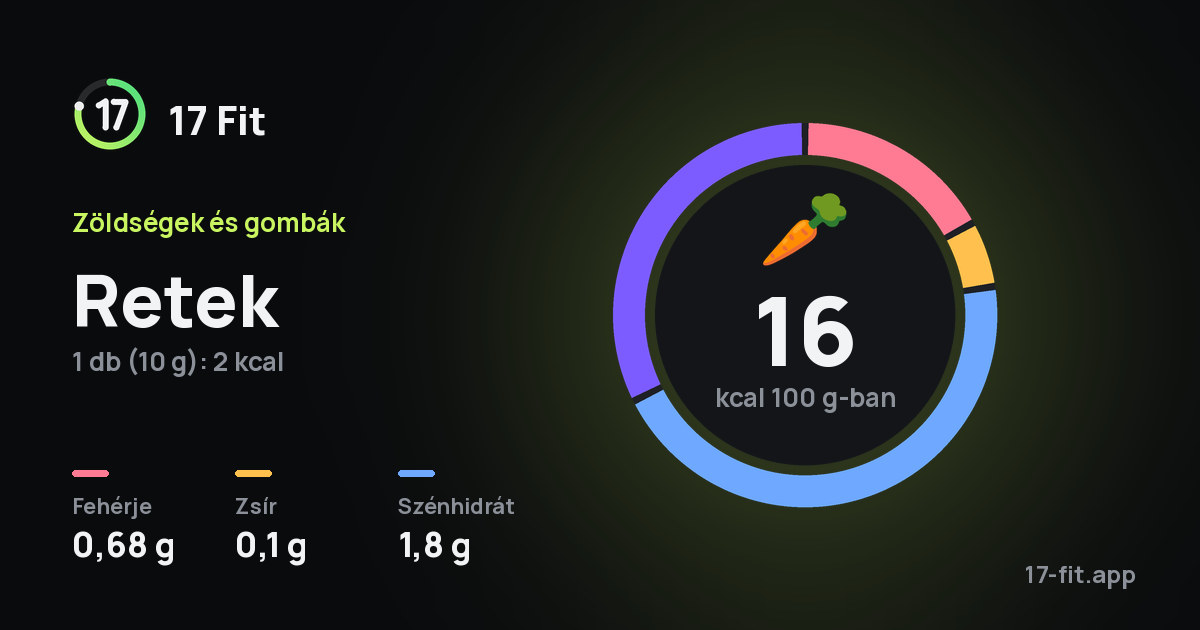 Retek: 16 kcal 100 g-ban, fehérje 0,68 g, zsír 0,1 g, szénhidrát 1,8 g.