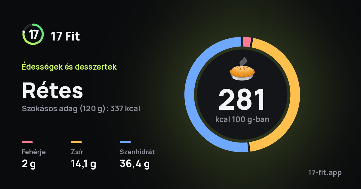 Rétes: 281 kcal 100 g-ban, fehérje 2 g, zsír 14,1 g, szénhidrát 36,4 g.