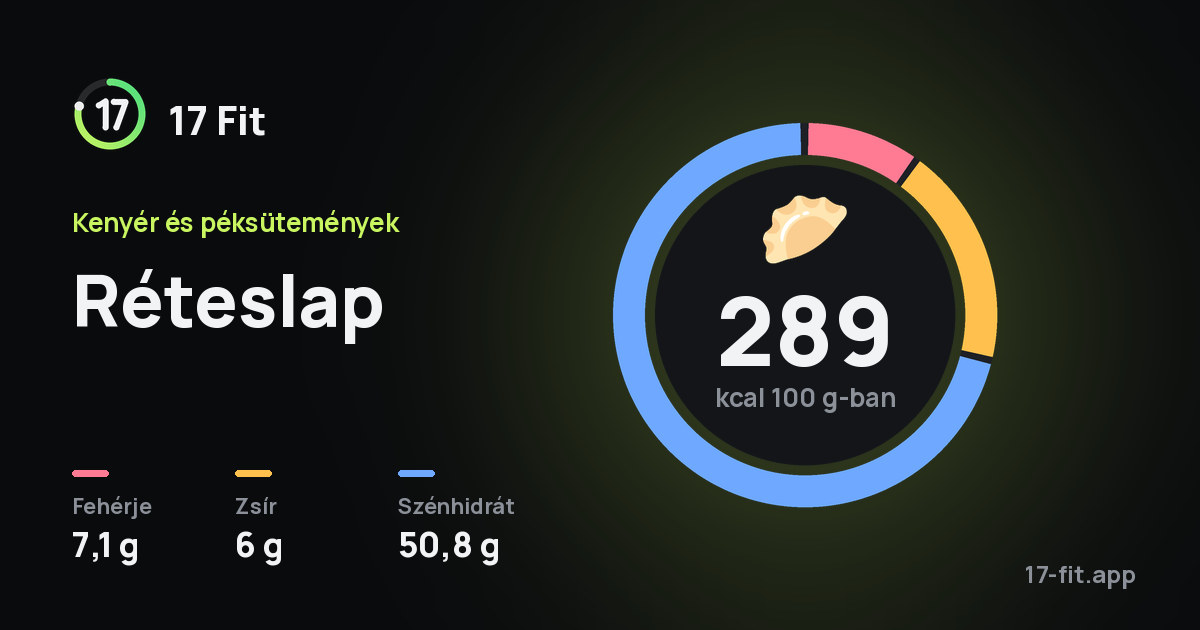 Réteslap: 289 kcal 100 g-ban, fehérje 7,1 g, zsír 6 g, szénhidrát 50,8 g.