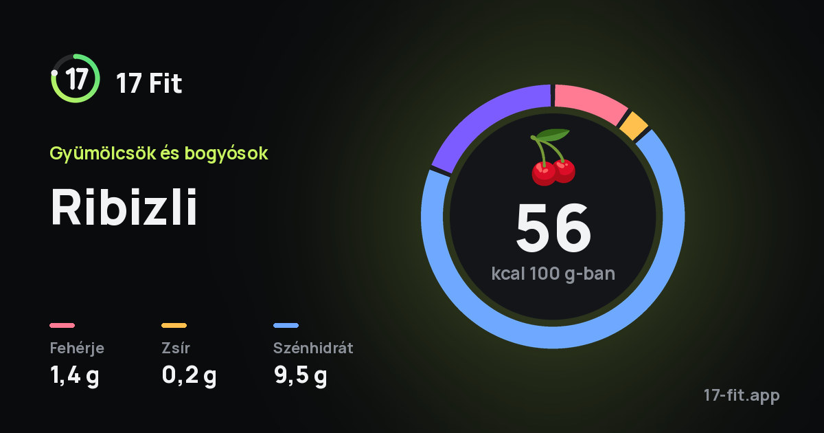 Ribizli: 56 kcal 100 g-ban, fehérje 1,4 g, zsír 0,2 g, szénhidrát 9,5 g.