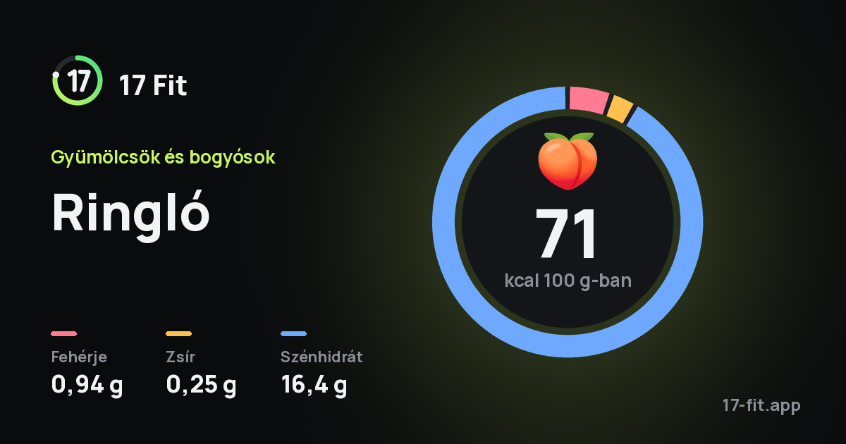 Ringló: 71 kcal 100 g-ban, fehérje 0,94 g, zsír 0,25 g, szénhidrát 16,4 g.