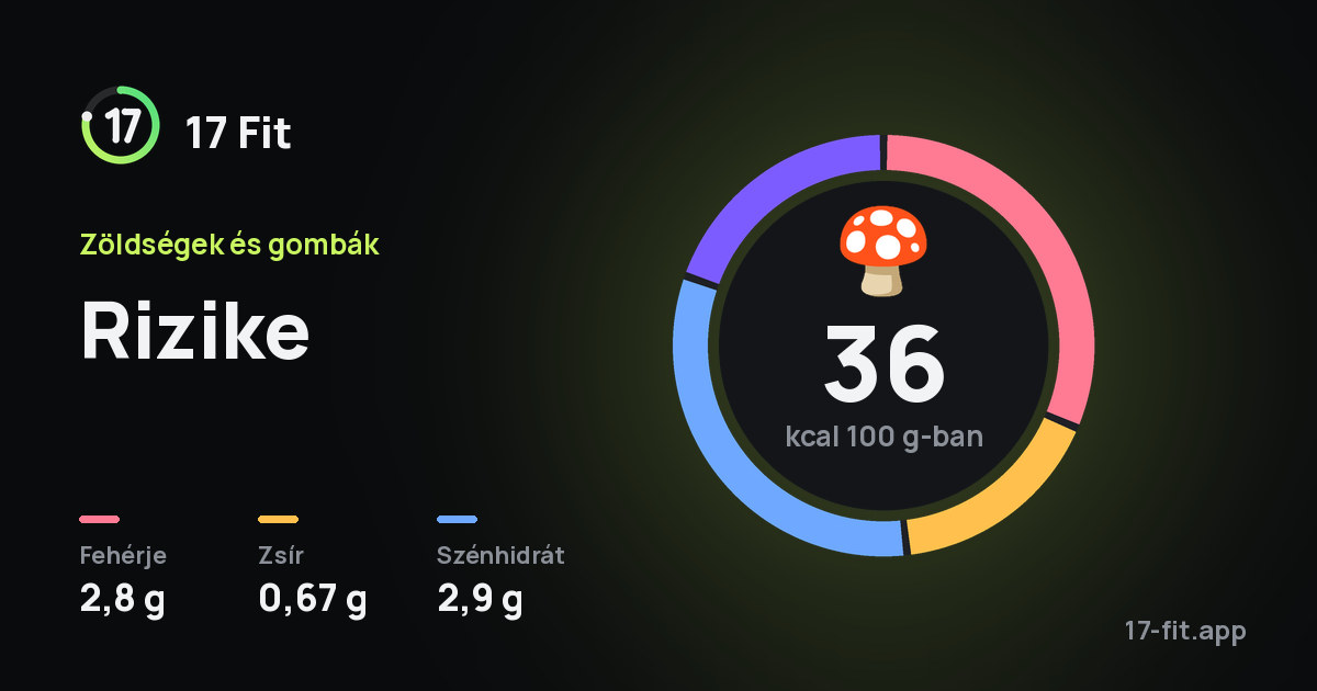 Rizike: 36 kcal 100 g-ban, fehérje 2,8 g, zsír 0,67 g, szénhidrát 2,9 g.