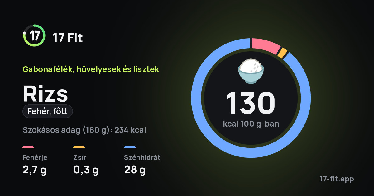 Rizs (fehér, főtt): 130 kcal 100 g-ban, fehérje 2,7 g, zsír 0,3 g, szénhidrát 28 g.