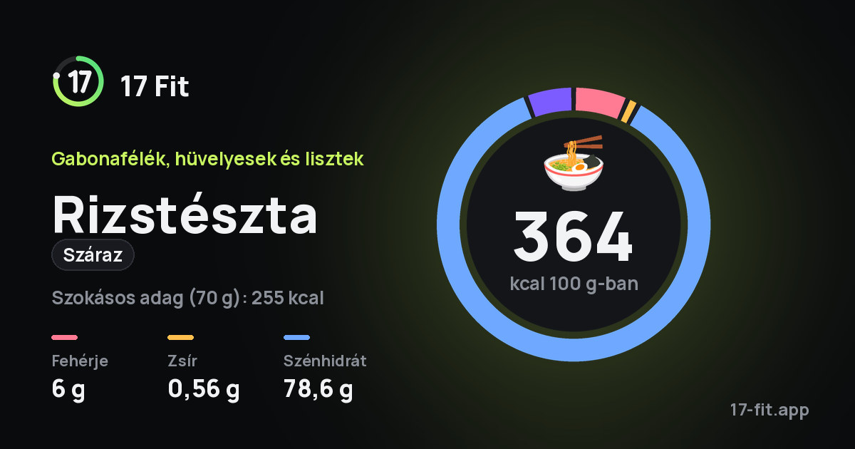 Rizstészta (száraz): 364 kcal 100 g-ban, fehérje 6 g, zsír 0,56 g, szénhidrát 78,6 g.
