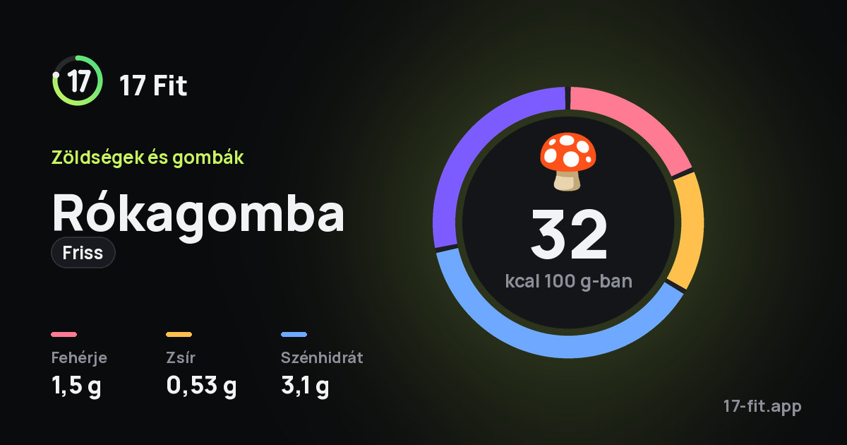 Rókagomba (friss): 32 kcal 100 g-ban, fehérje 1,5 g, zsír 0,53 g, szénhidrát 3,1 g.