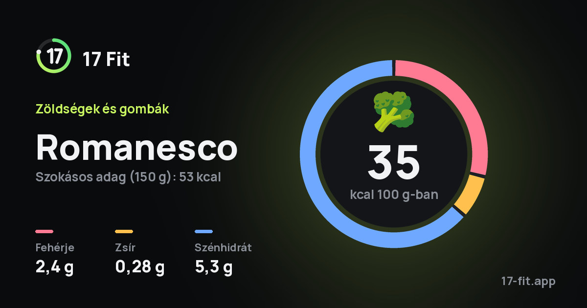 Romanesco: 35 kcal 100 g-ban, fehérje 2,4 g, zsír 0,28 g, szénhidrát 5,3 g.