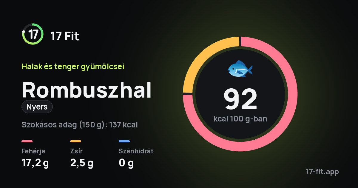 Rombuszhal (nyers): 92 kcal 100 g-ban, fehérje 17,2 g, zsír 2,5 g, szénhidrát 0 g.