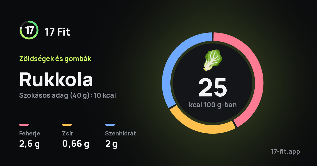 Rukkola: 25 kcal 100 g-ban, fehérje 2,6 g, zsír 0,66 g, szénhidrát 2 g.