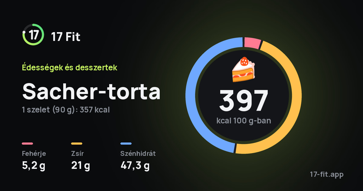 Sacher-torta: 397 kcal 100 g-ban, fehérje 5,2 g, zsír 21 g, szénhidrát 47,3 g.