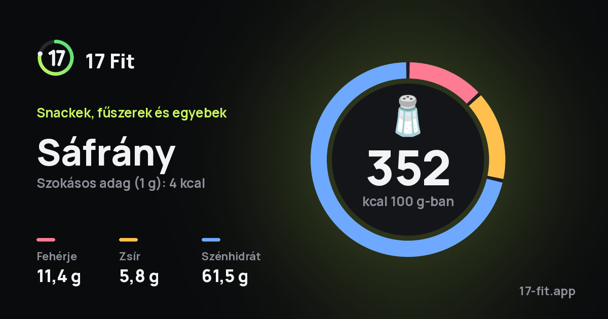 Sáfrány: 352 kcal 100 g-ban, fehérje 11,4 g, zsír 5,8 g, szénhidrát 61,5 g.
