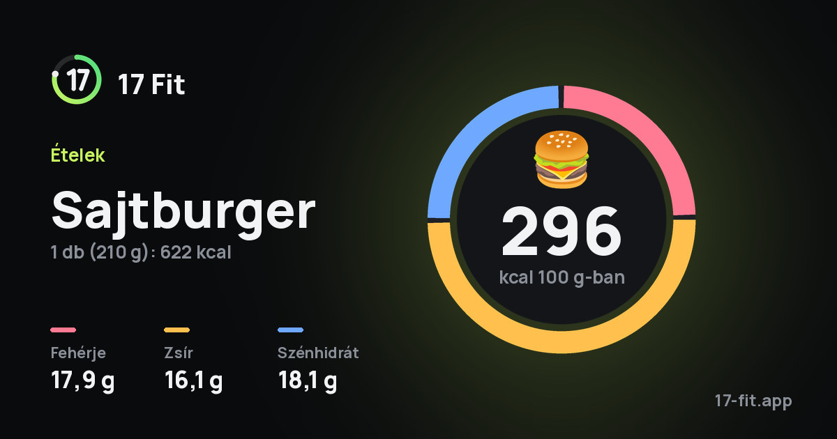 Sajtburger: 296 kcal 100 g-ban, fehérje 17,9 g, zsír 16,1 g, szénhidrát 18,1 g.