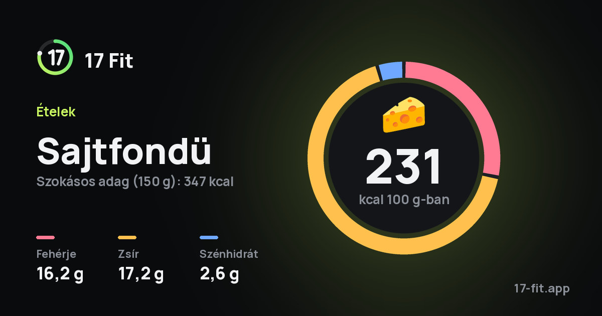 Sajtfondü: 231 kcal 100 g-ban, fehérje 16,2 g, zsír 17,2 g, szénhidrát 2,6 g.