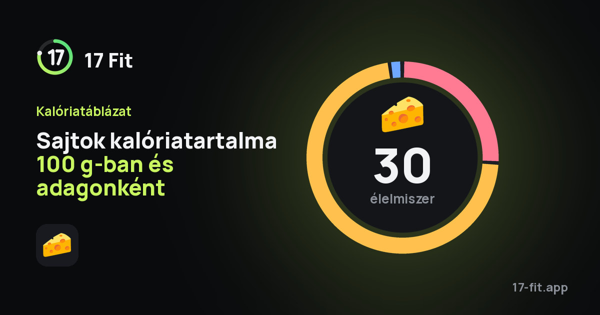 Sajtok kalóriatartalma 100 g-ban és adagonként