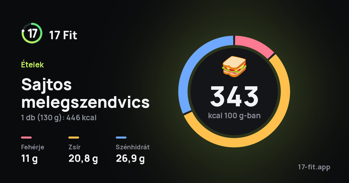 Sajtos melegszendvics: 343 kcal 100 g-ban, fehérje 11 g, zsír 20,8 g, szénhidrát 26,9 g.