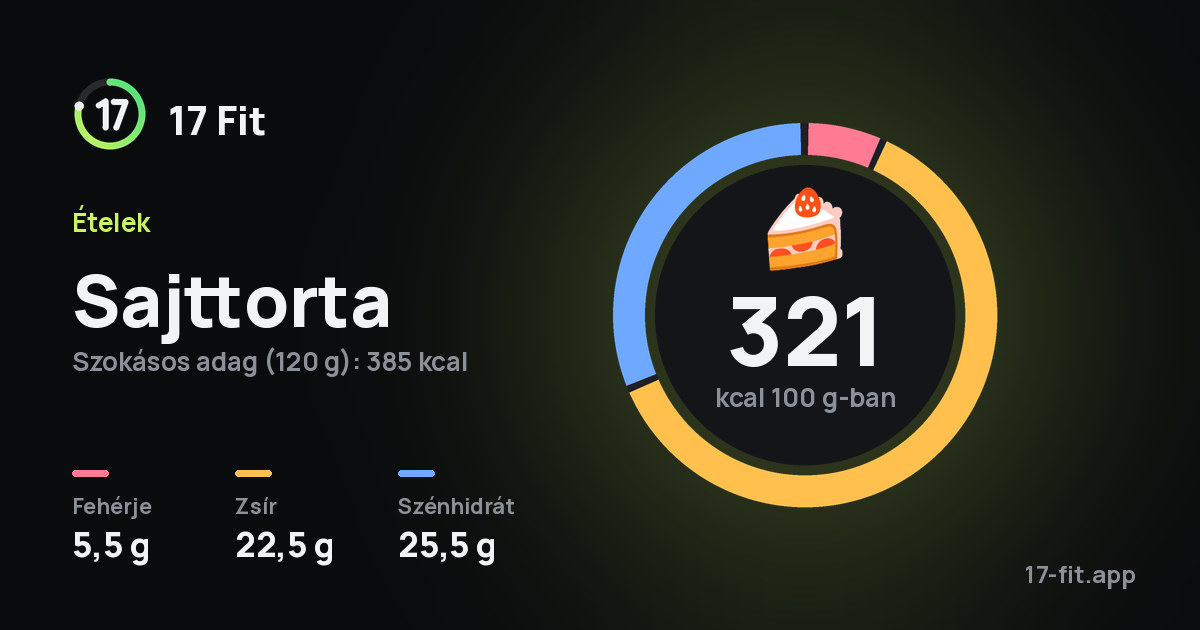 Sajttorta: 321 kcal 100 g-ban, fehérje 5,5 g, zsír 22,5 g, szénhidrát 25,5 g.