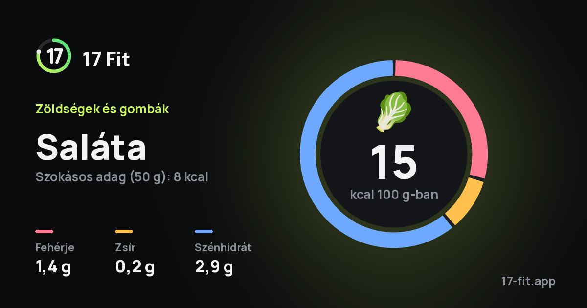 Saláta: 15 kcal 100 g-ban, fehérje 1,4 g, zsír 0,2 g, szénhidrát 2,9 g.