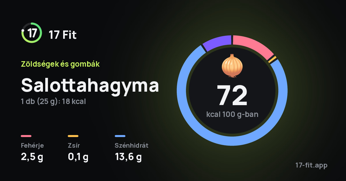 Salottahagyma: 72 kcal 100 g-ban, fehérje 2,5 g, zsír 0,1 g, szénhidrát 13,6 g.