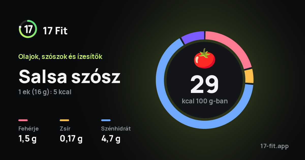 Salsa szósz: 29 kcal 100 g-ban, fehérje 1,5 g, zsír 0,17 g, szénhidrát 4,7 g.