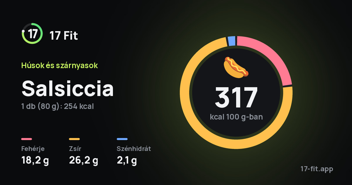 Salsiccia: 317 kcal 100 g-ban, fehérje 18,2 g, zsír 26,2 g, szénhidrát 2,1 g.