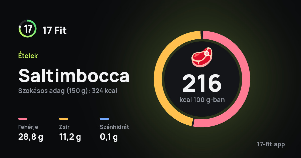 Saltimbocca: 216 kcal 100 g-ban, fehérje 28,8 g, zsír 11,2 g, szénhidrát 0,1 g.