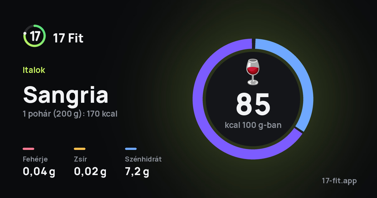 Sangria: 85 kcal 100 g-ban, fehérje 0,04 g, zsír 0,02 g, szénhidrát 7,2 g.