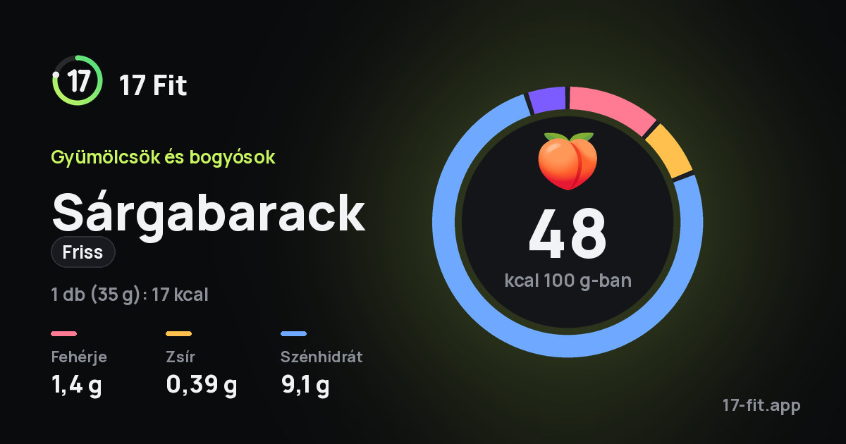 Sárgabarack (friss): 48 kcal 100 g-ban, fehérje 1,4 g, zsír 0,39 g, szénhidrát 9,1 g.
