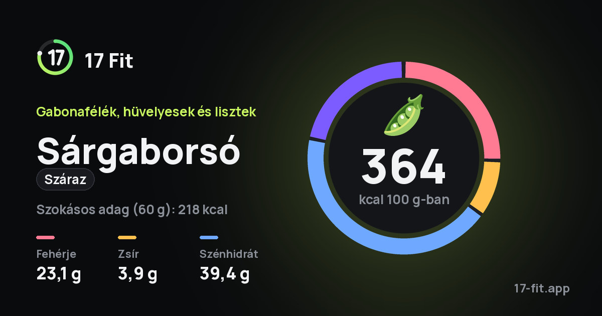 Sárgaborsó (száraz): 364 kcal 100 g-ban, fehérje 23,1 g, zsír 3,9 g, szénhidrát 39,4 g.