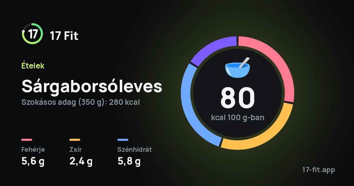 Sárgaborsóleves: 80 kcal 100 g-ban, fehérje 5,6 g, zsír 2,4 g, szénhidrát 5,8 g.