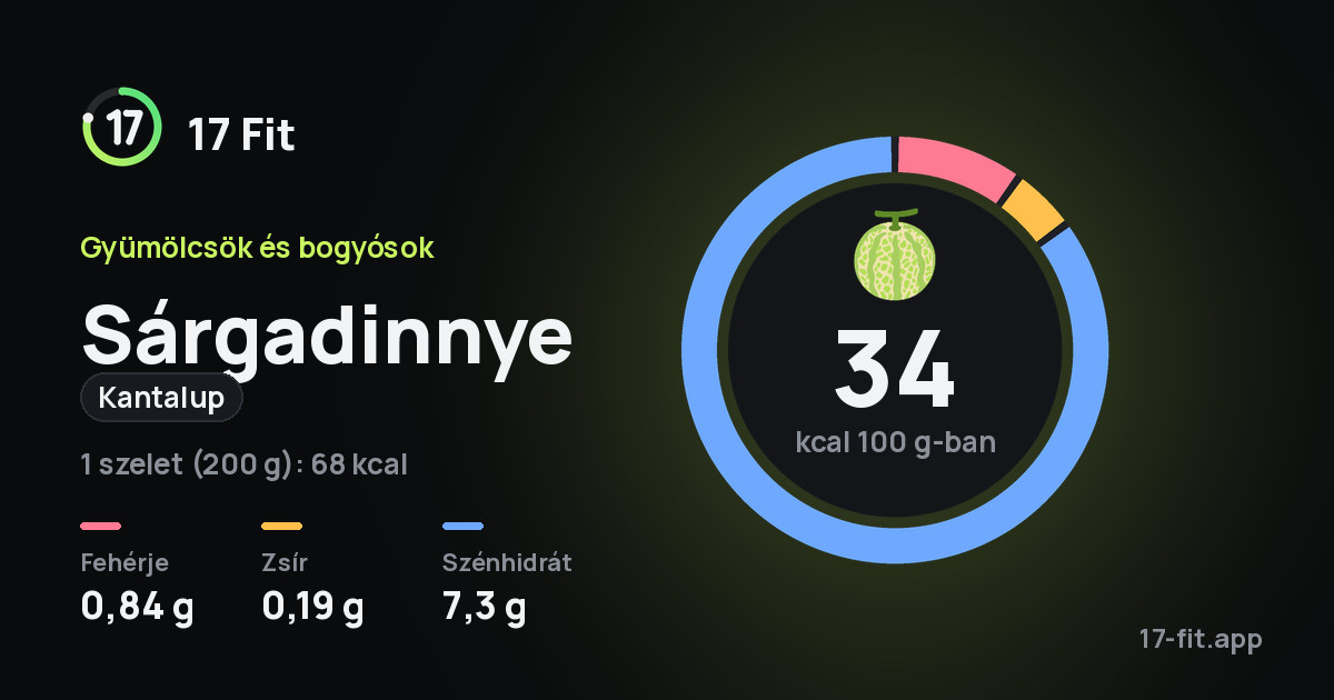 Sárgadinnye (kantalup): 34 kcal 100 g-ban, fehérje 0,84 g, zsír 0,19 g, szénhidrát 7,3 g.