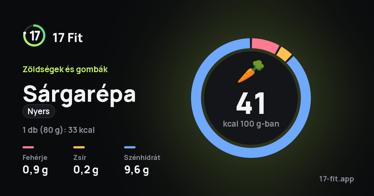 Sárgarépa (nyers): 41 kcal 100 g-ban, fehérje 0,9 g, zsír 0,2 g, szénhidrát 9,6 g.
