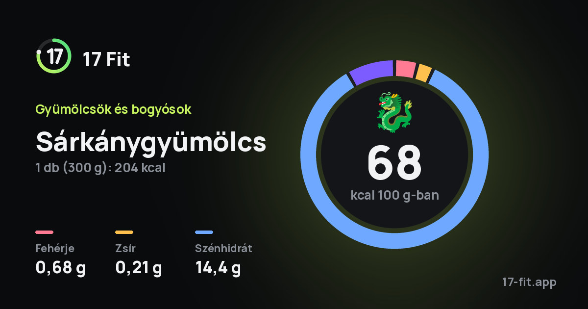 Sárkánygyümölcs: 68 kcal 100 g-ban, fehérje 0,68 g, zsír 0,21 g, szénhidrát 14,4 g.