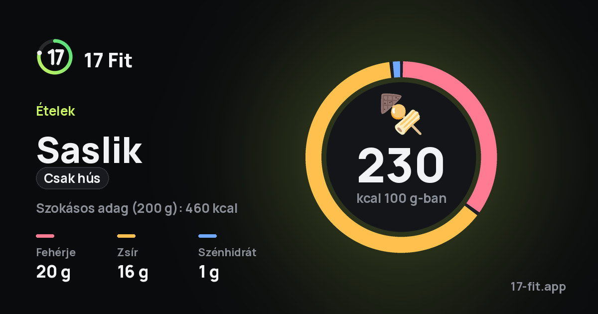 Saslik (csak hús): 230 kcal 100 g-ban, fehérje 20 g, zsír 16 g, szénhidrát 1 g.