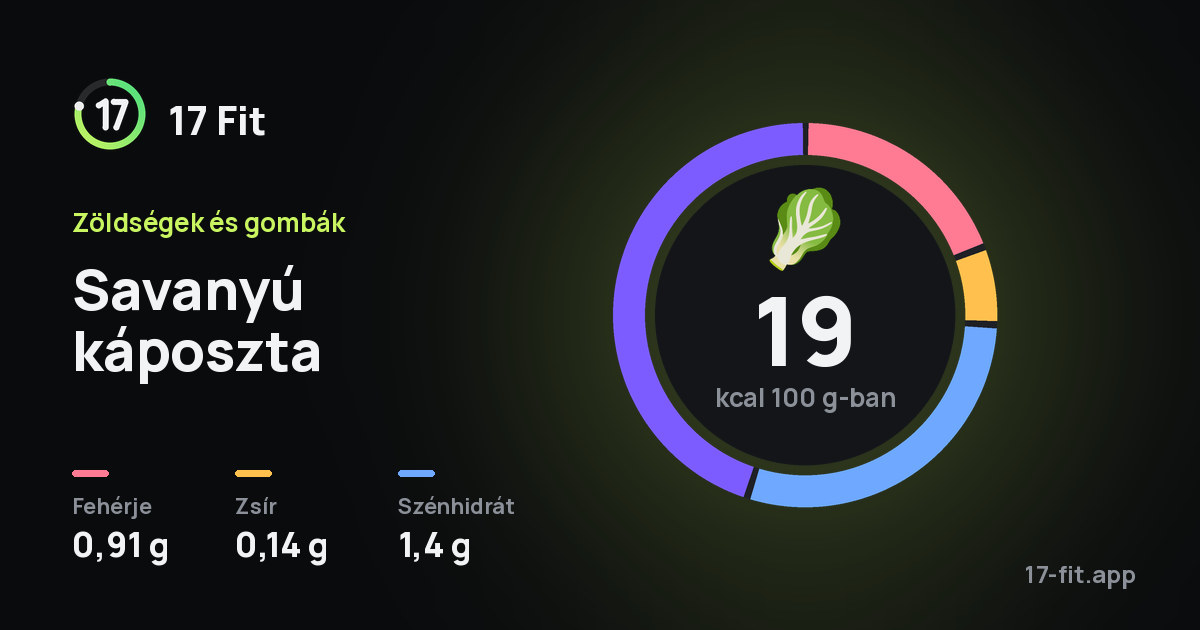 Savanyú káposzta: 19 kcal 100 g-ban, fehérje 0,91 g, zsír 0,14 g, szénhidrát 1,4 g.