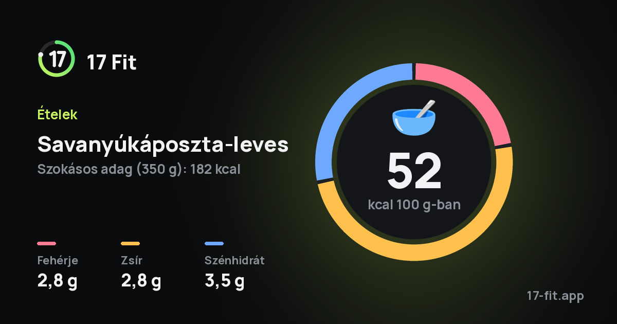 Savanyúkáposzta-leves: 52 kcal 100 g-ban, fehérje 2,8 g, zsír 2,8 g, szénhidrát 3,5 g.