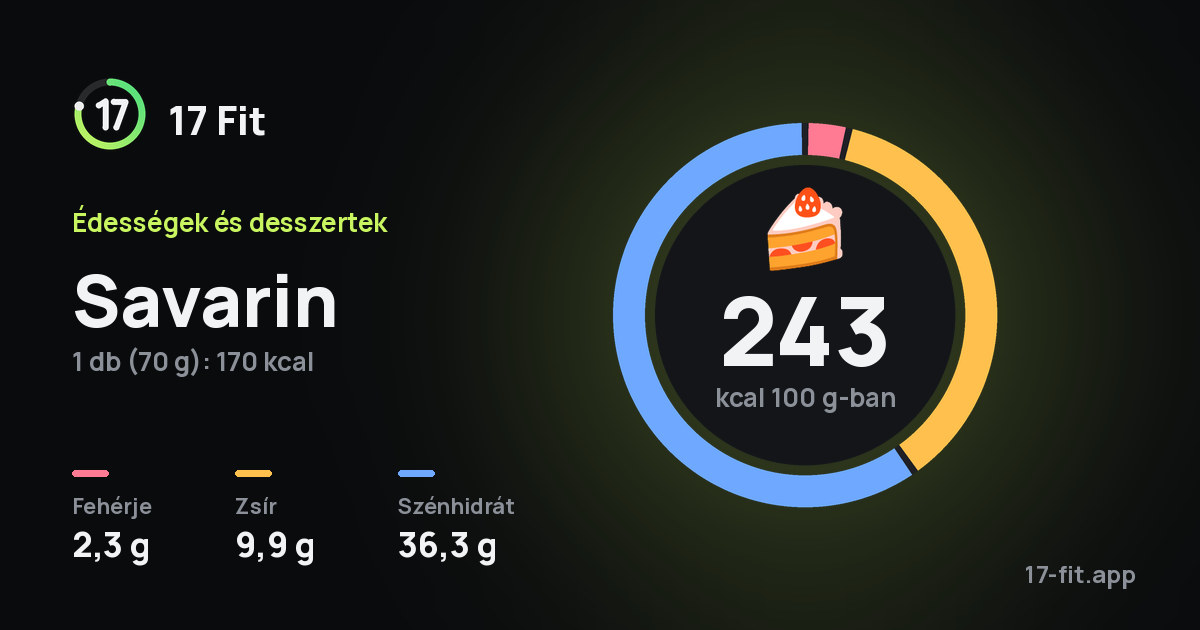 Savarin: 243 kcal 100 g-ban, fehérje 2,3 g, zsír 9,9 g, szénhidrát 36,3 g.