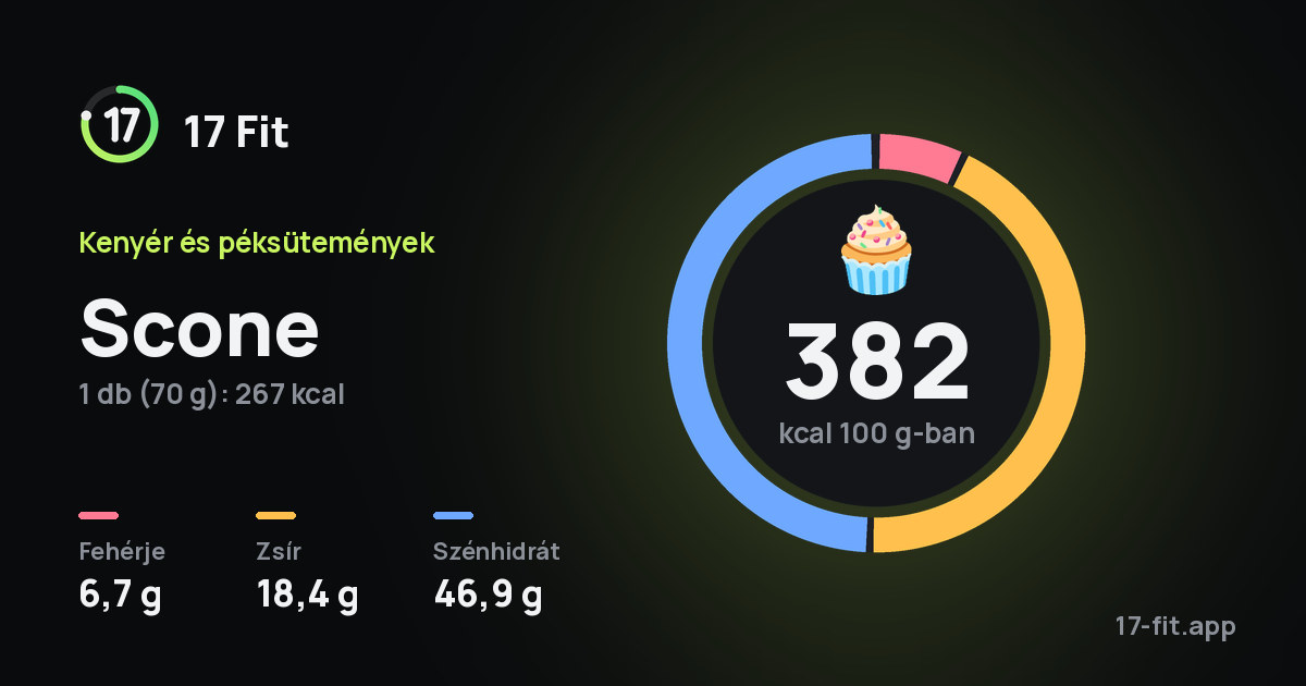 Scone: 382 kcal 100 g-ban, fehérje 6,7 g, zsír 18,4 g, szénhidrát 46,9 g.